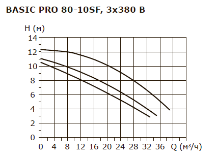 BASIC PRO 80-10SF 3x380V